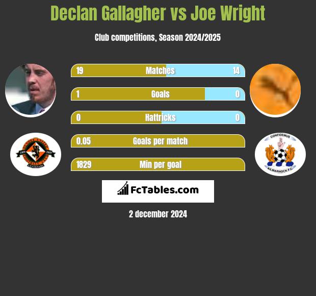 Declan Gallagher vs Joe Wright h2h player stats