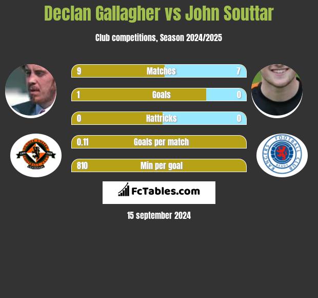 Declan Gallagher vs John Souttar h2h player stats