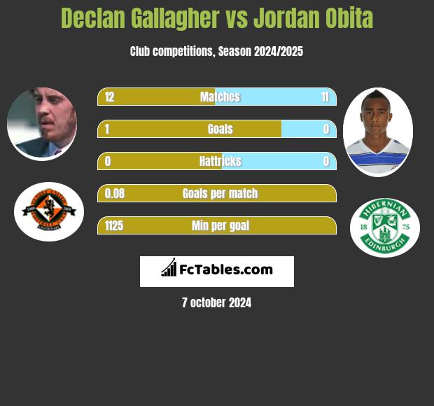 Declan Gallagher vs Jordan Obita h2h player stats