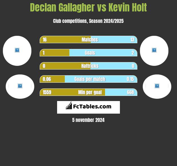 Declan Gallagher vs Kevin Holt h2h player stats