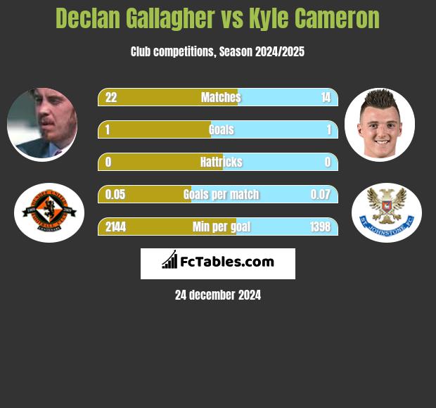 Declan Gallagher vs Kyle Cameron h2h player stats