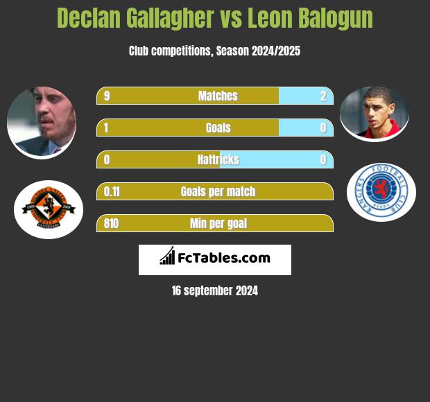 Declan Gallagher vs Leon Balogun h2h player stats