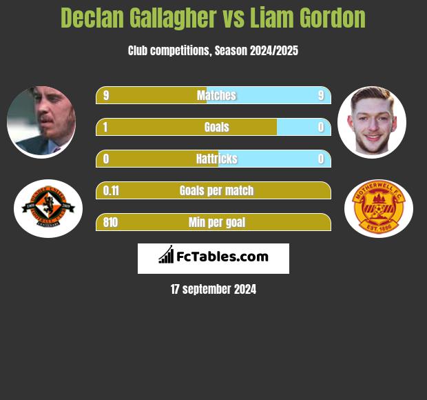 Declan Gallagher vs Liam Gordon h2h player stats