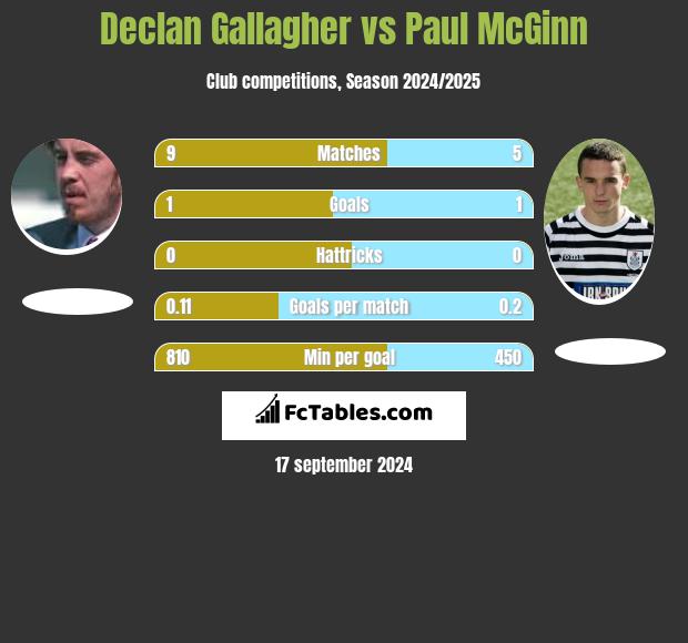 Declan Gallagher vs Paul McGinn h2h player stats