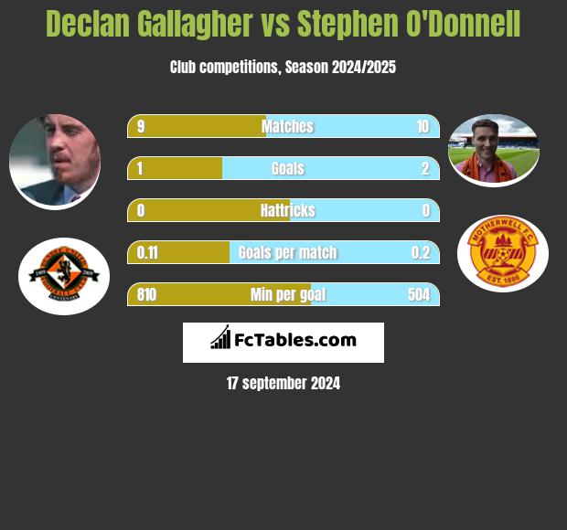 Declan Gallagher vs Stephen O'Donnell h2h player stats