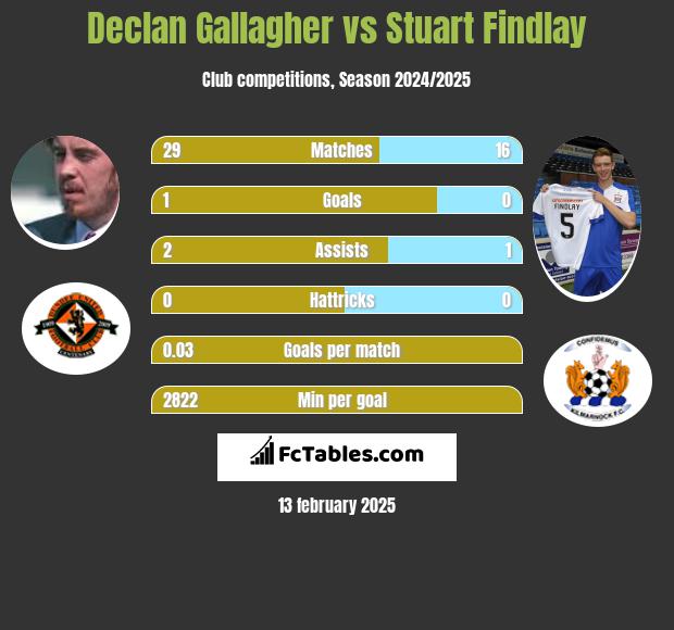 Declan Gallagher vs Stuart Findlay h2h player stats