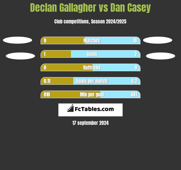 Declan Gallagher vs Dan Casey h2h player stats