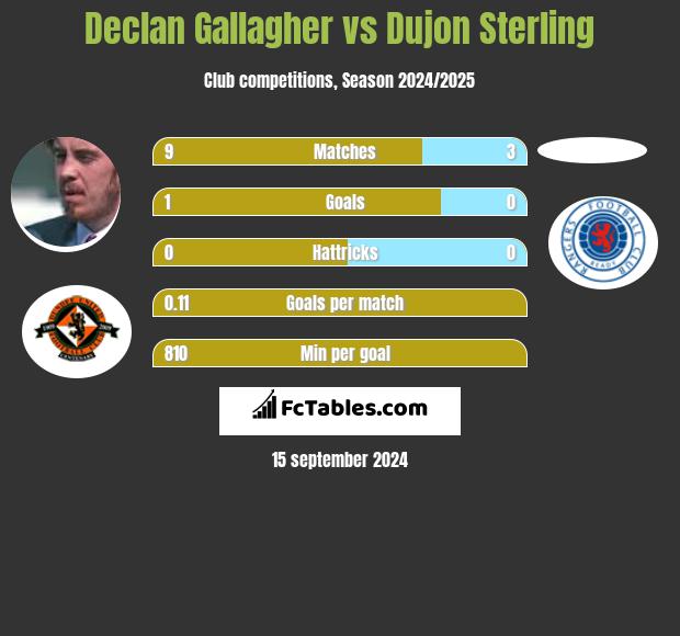 Declan Gallagher vs Dujon Sterling h2h player stats