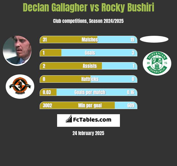 Declan Gallagher vs Rocky Bushiri h2h player stats