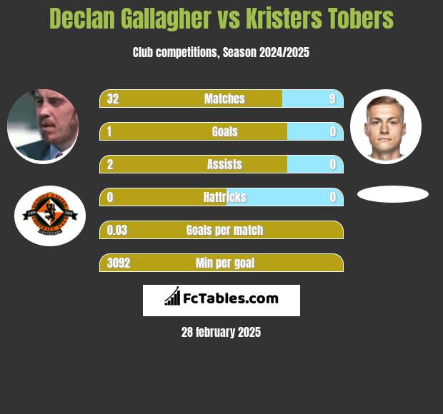 Declan Gallagher vs Kristers Tobers h2h player stats