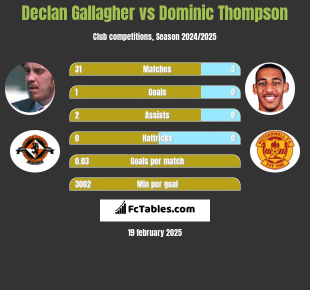 Declan Gallagher vs Dominic Thompson h2h player stats