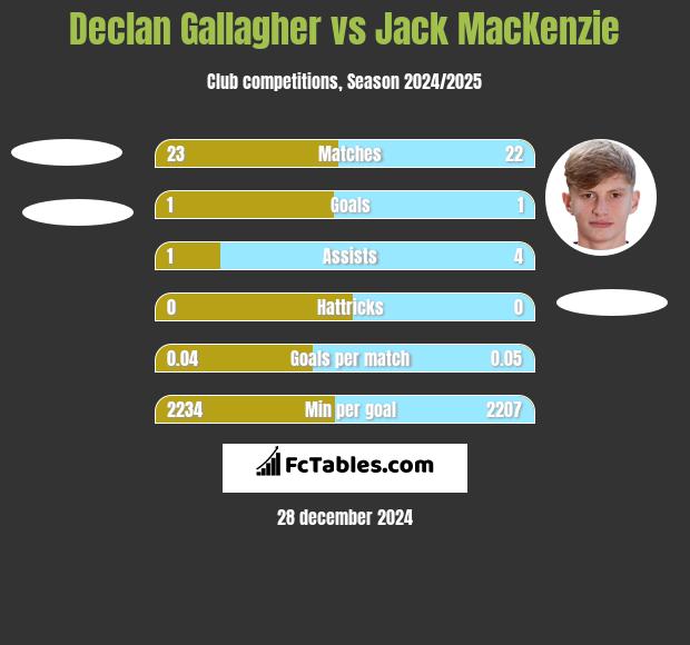 Declan Gallagher vs Jack MacKenzie h2h player stats