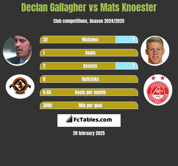 Declan Gallagher vs Mats Knoester h2h player stats