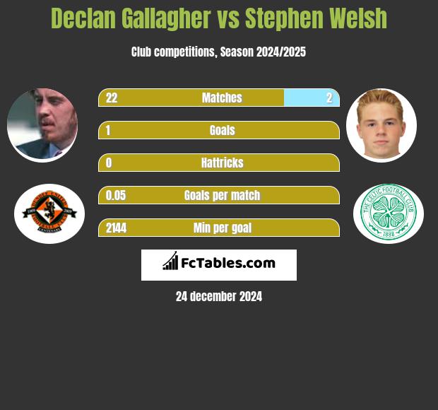 Declan Gallagher vs Stephen Welsh h2h player stats