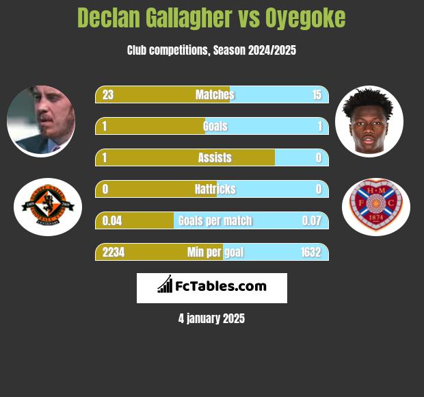 Declan Gallagher vs Oyegoke h2h player stats