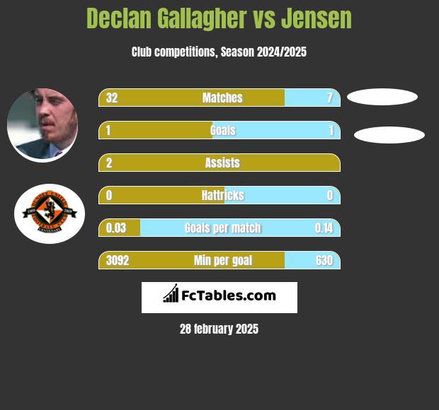 Declan Gallagher vs Jensen h2h player stats