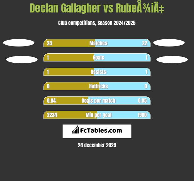 Declan Gallagher vs RubeÅ¾iÄ‡ h2h player stats