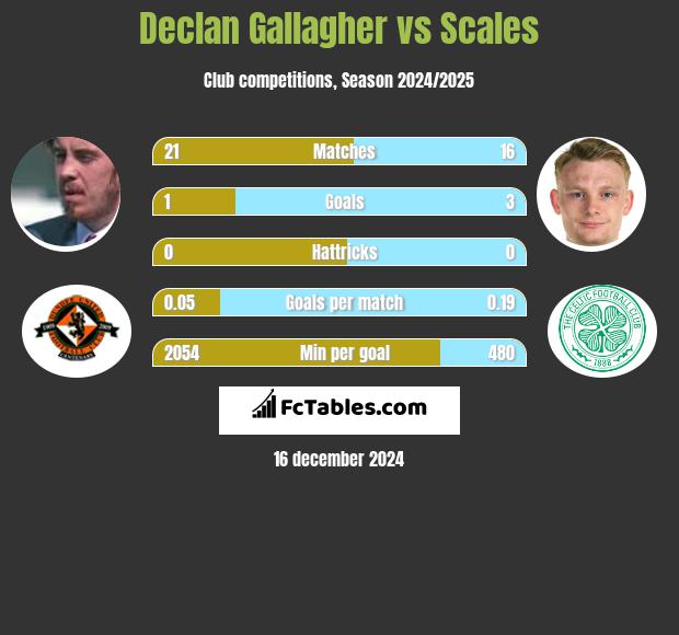 Declan Gallagher vs Scales h2h player stats