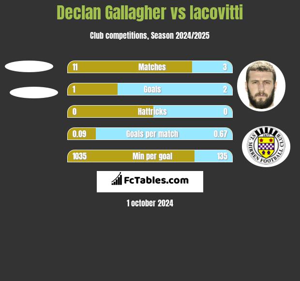 Declan Gallagher vs Iacovitti h2h player stats