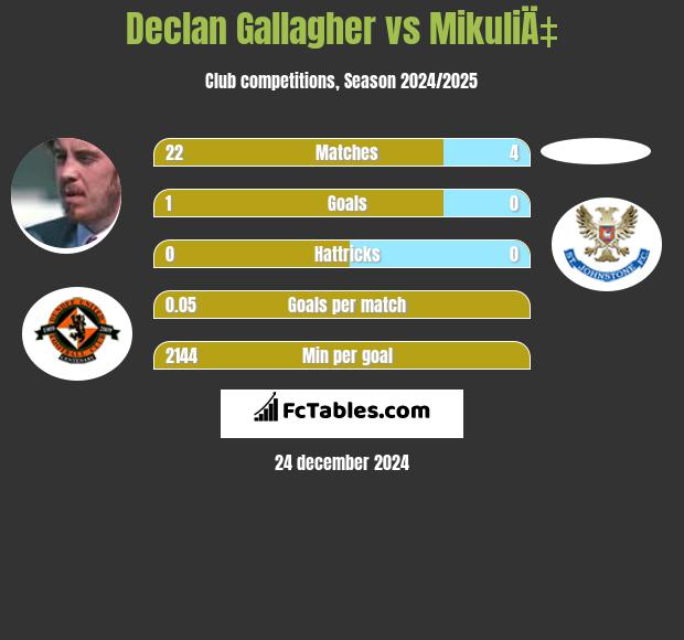 Declan Gallagher vs MikuliÄ‡ h2h player stats