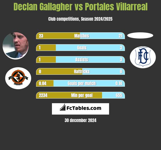 Declan Gallagher vs Portales Villarreal h2h player stats