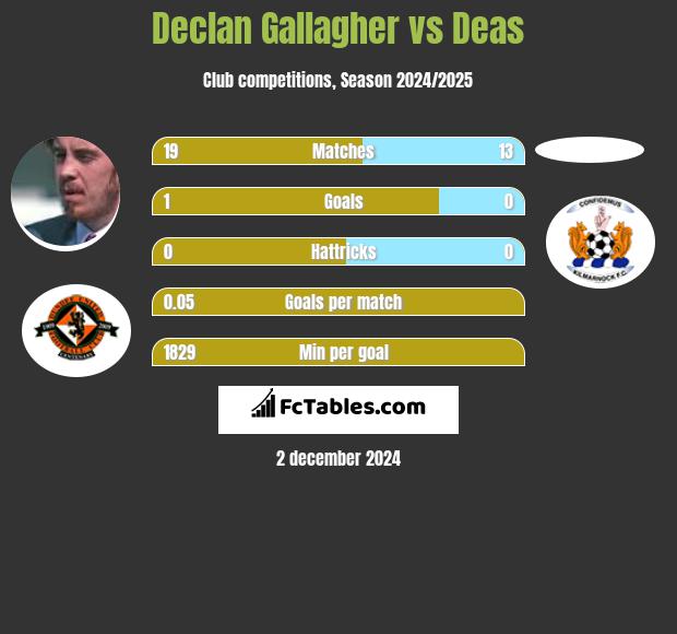 Declan Gallagher vs Deas h2h player stats