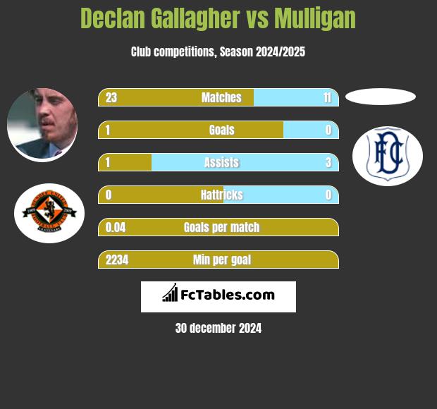 Declan Gallagher vs Mulligan h2h player stats