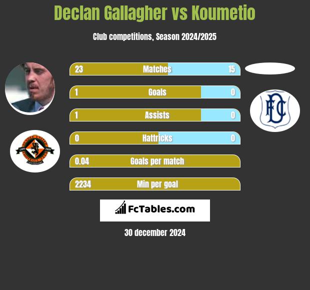 Declan Gallagher vs Koumetio h2h player stats