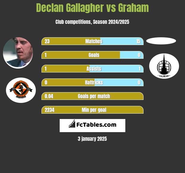 Declan Gallagher vs Graham h2h player stats