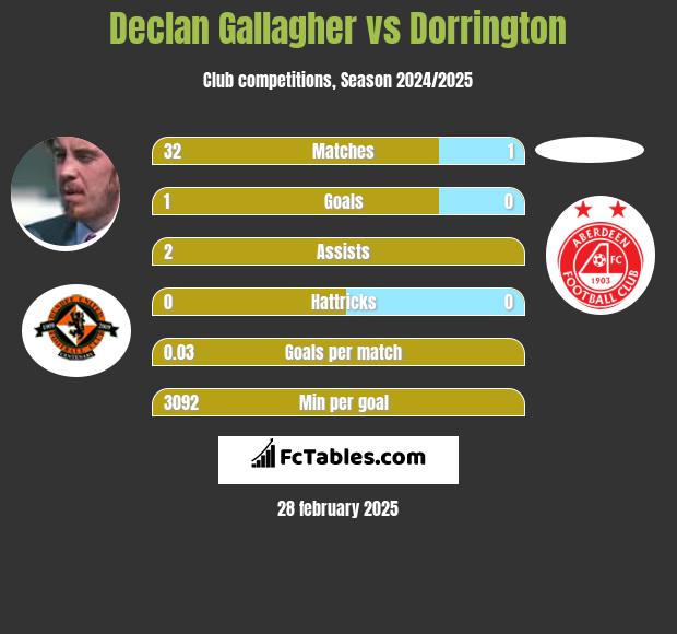 Declan Gallagher vs Dorrington h2h player stats