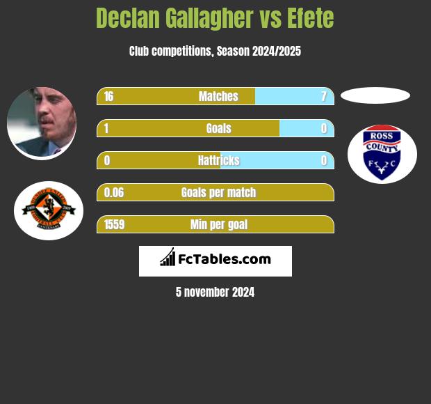 Declan Gallagher vs Efete h2h player stats