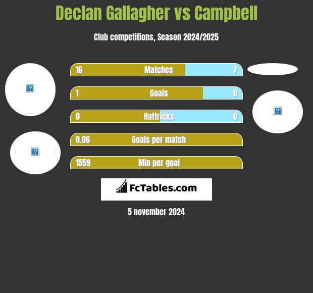 Declan Gallagher vs Campbell h2h player stats