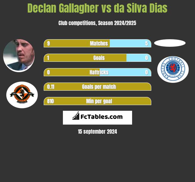 Declan Gallagher vs da Silva Dias h2h player stats