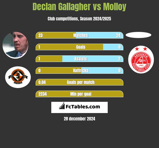 Declan Gallagher vs Molloy h2h player stats