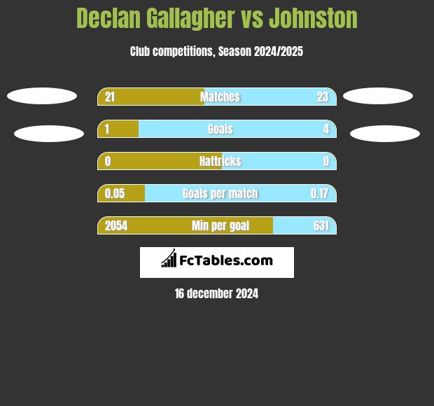 Declan Gallagher vs Johnston h2h player stats