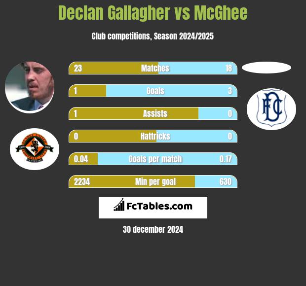 Declan Gallagher vs McGhee h2h player stats