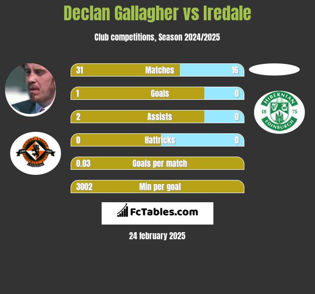 Declan Gallagher vs Iredale h2h player stats