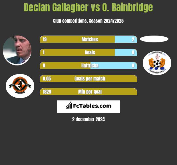 Declan Gallagher vs O. Bainbridge h2h player stats