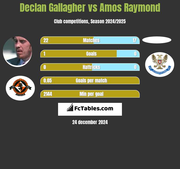 Declan Gallagher vs Amos Raymond h2h player stats