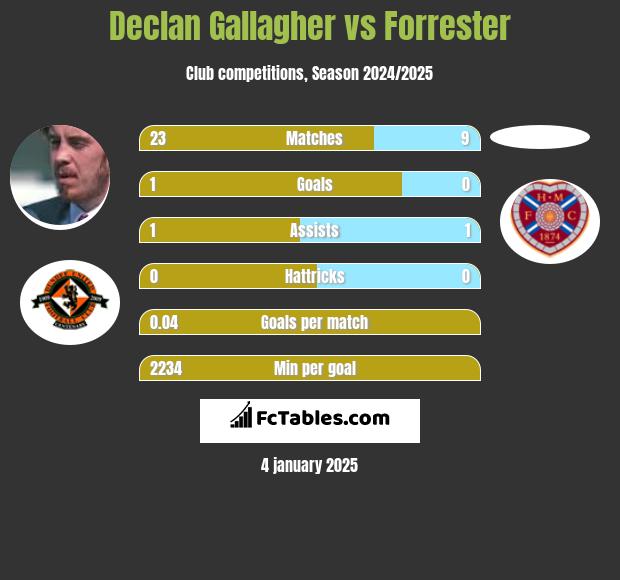 Declan Gallagher vs Forrester h2h player stats