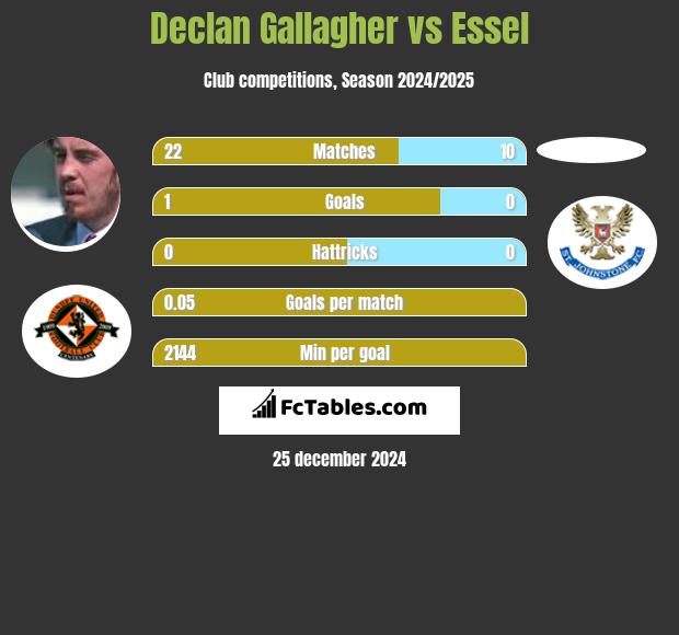 Declan Gallagher vs Essel h2h player stats