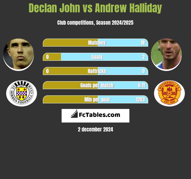 Declan John vs Andrew Halliday h2h player stats