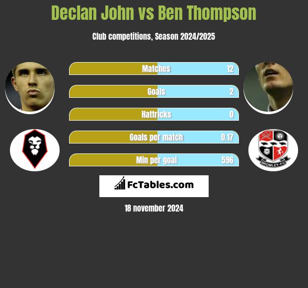 Declan John vs Ben Thompson h2h player stats