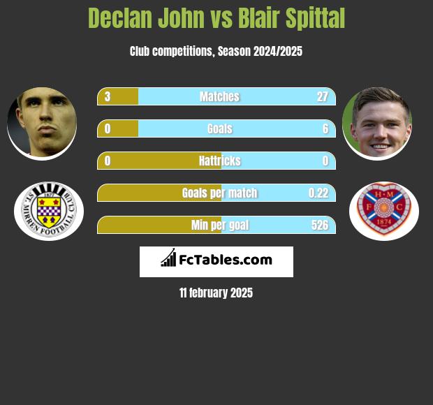 Declan John vs Blair Spittal h2h player stats