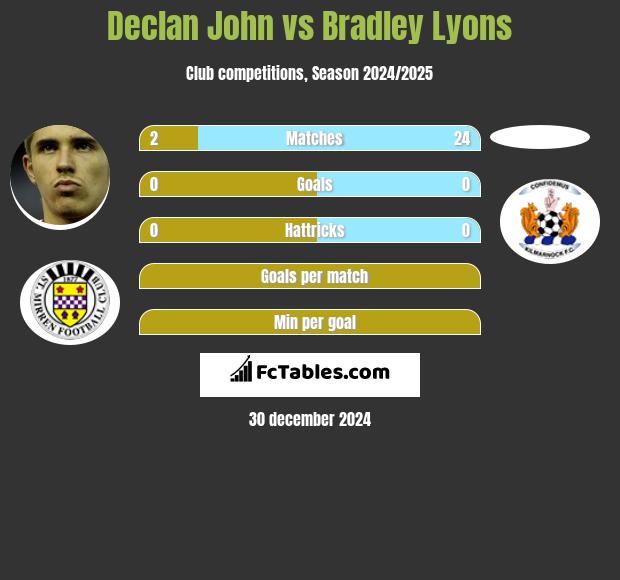 Declan John vs Bradley Lyons h2h player stats