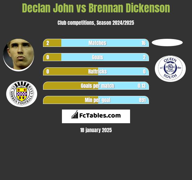 Declan John vs Brennan Dickenson h2h player stats