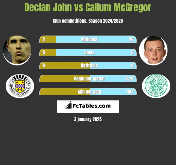 Declan John vs Callum McGregor h2h player stats