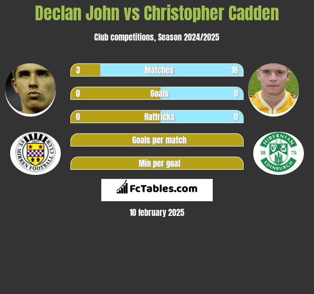 Declan John vs Christopher Cadden h2h player stats