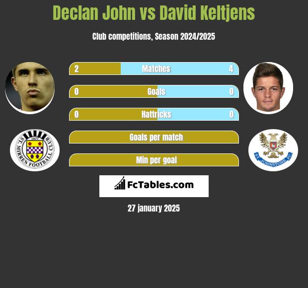 Declan John vs David Keltjens h2h player stats