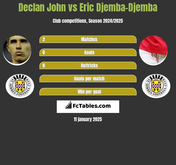 Declan John vs Eric Djemba-Djemba h2h player stats